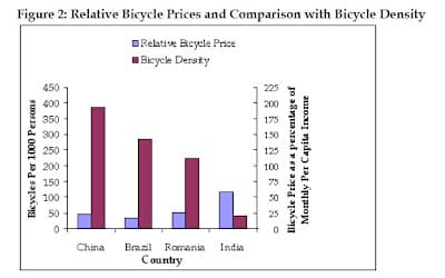 How bicycle density varie with relative price